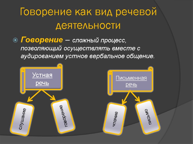 Говорение как вид речевой деятельности Говорение – сложный процесс, позволяющий осуществлять вместе с аудированием